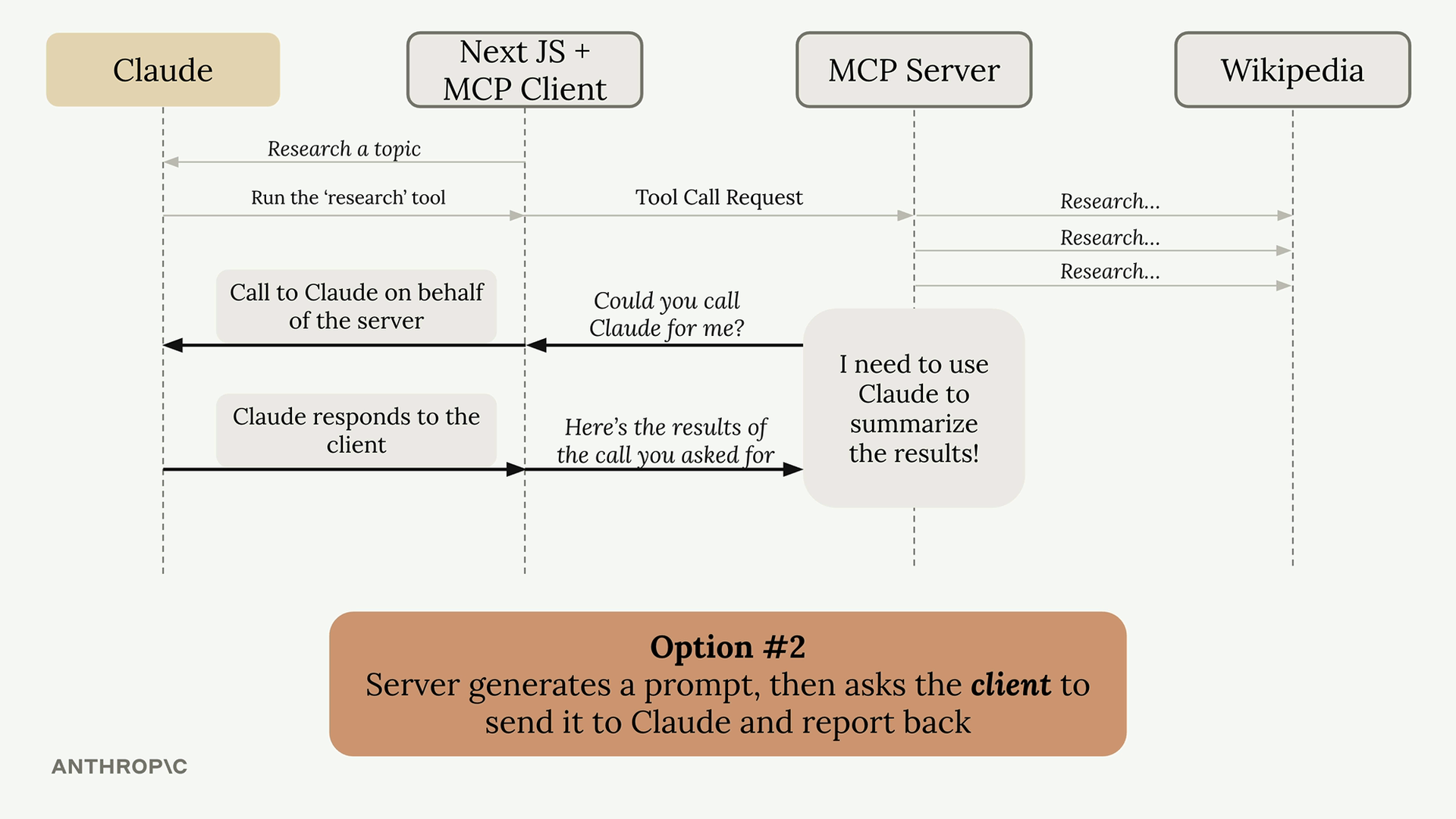 Deprecated sampling flow: server asks the client to call Claude for it