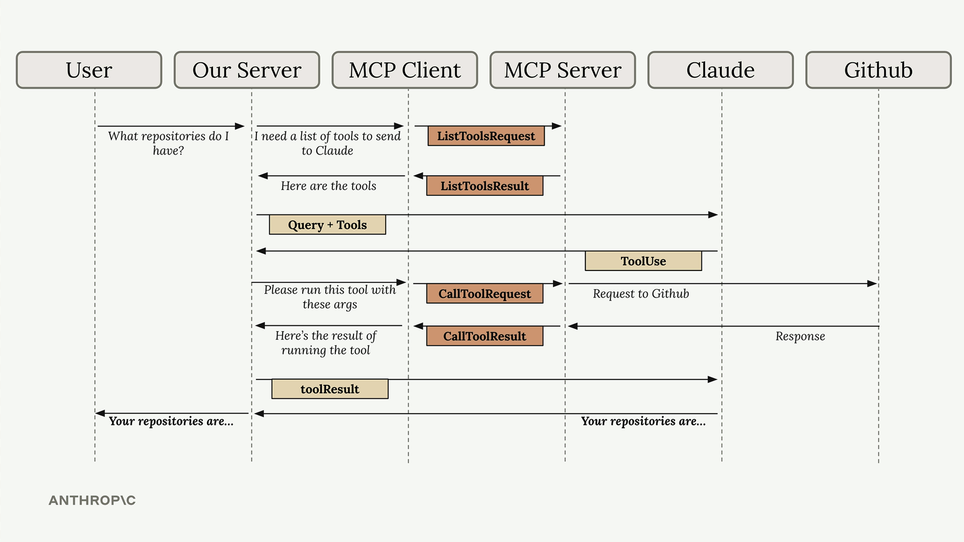 Full sequence with MCP message types