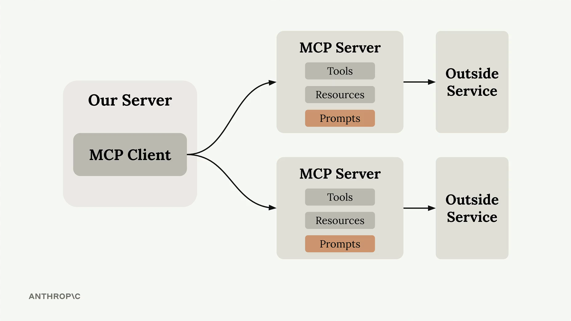 An MCP client connecting to multiple servers, each wrapping an outside service